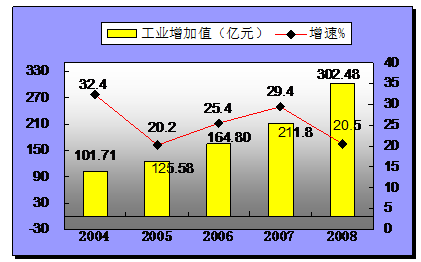 2008年中國石油制品制造業統計公報分析